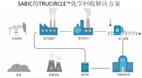 二氧化碳制高價值產(chǎn)品與塑料化學(xué)回收論壇11月蘇州舉行，巴斯夫等巨頭積極布局