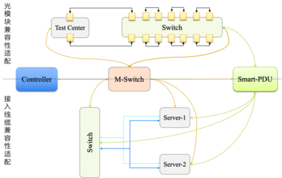 騰訊網絡硬件驗證中心 為網絡技術開發打造“硬核”基石