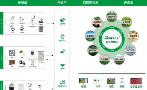 5種物聯(lián)網(wǎng)技術(shù)應(yīng)用，讓農(nóng)業(yè)輕松邁向智能新時(shí)代